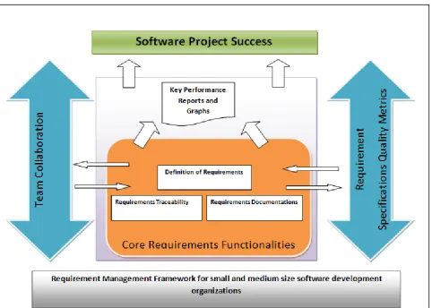 Figure 3: The final RM proposed framework 