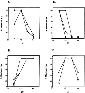 FIG.1.Symbols:B) and HA assay of cloned wild-type strains of polyomavirus. The HA titers of LP and SP viruses were determined at 4°C (panels A and at 37°C (panels C and D) with respect to pH