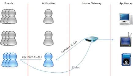 Fig. 1. Levels of the proposed framework. 
