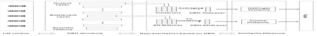 Fig. 1. The LID system using representation based on structured DBN