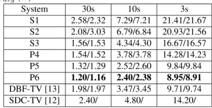 Table 2. Evaluations on NIST LRE2009 in terms of EER and C avg (%) System 30s 10s 3s S1 2.58/2.32 7.29/7.21 21.41/21.67 S2 2.08/3.03 6.79/6.84 20.93/21.56 S3 1.56/1.53 4.34/4.30 16.67/16.57 P4 1.54/1.52 3.78/3.78 14.28/14.23 P5 1.32/1.29 2.52/2.60 9.84/9.8