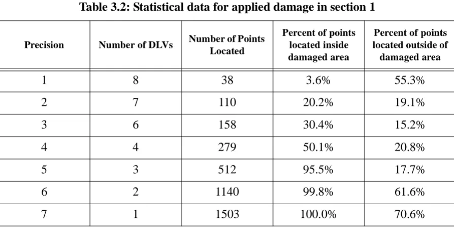 Table 3.2: Statistical data for applied damage in section 1