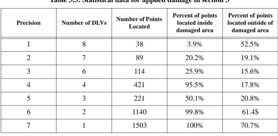 Table 3.3: Statistical data for applied damage in section 3