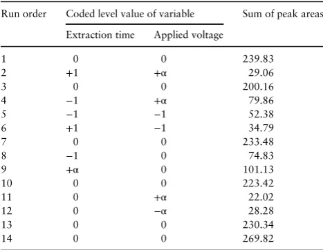 Table II. Independent Variables and their Coded Level for the CCDDesign