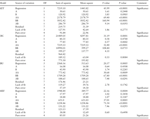 Table IV. ANOVA Regression Model for Response Quadratic Model for Four Selected of NSAIDs Analytes