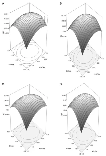 Figure 7. RSM obtained by plotting voltage vs. the extraction time for NSAIDs: (A) KET, (B) DIC, (C) IBU and (D) MEF using CCD on AF-EME extraction.