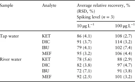 Table V. Validation Data of Two-phase AF-μ-EME of NSAIDs from Spiked Tap and River Water Samples