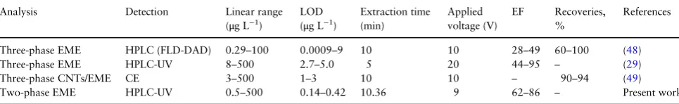 Figure 8. HPLC-UV chromatograms of NSAIDs extracted using two-phase AF-EME. (A) (a) tap water sample spiked with analytes at concentrations of 100 μg L−1; (b)tap water sample spiked with analytes at concentrations of 10 μg L−1; (c) non-spiked tap water sam