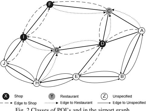 Fig. 2 Classes of POI’s and in the airport graph 