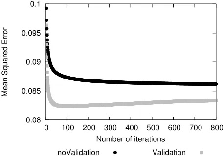 Fig. 4 Development of the mean squared error in the neural network over 800 iterations 