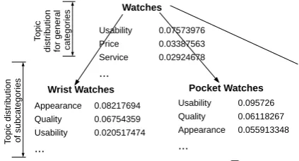 Figure 2: An example illustrating how reviews arewatch0.10903513great0.024772061generated.nice0.024056973good0.019435579love0.019083371