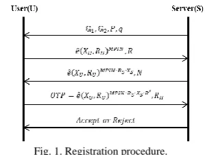 Fig. 1. Registration procedure.  