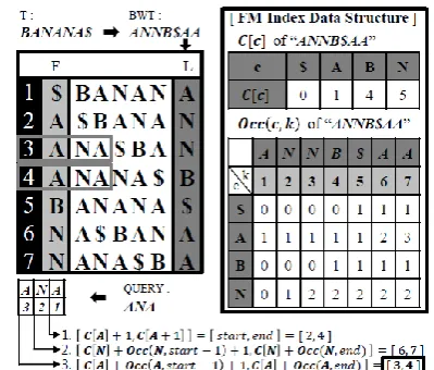 Fig. 3. An example of query search using BWT and FM-index for text  T=BANANA$.The $ is „EOF‟ character