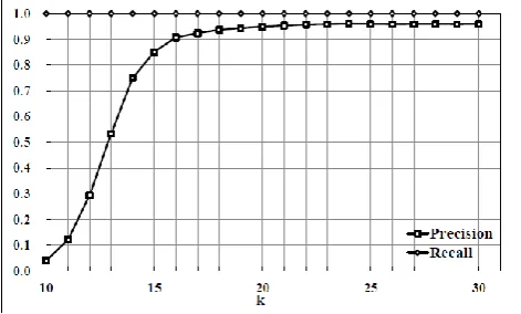 Fig. 4. A Plagiarism detection result graph for various k. 