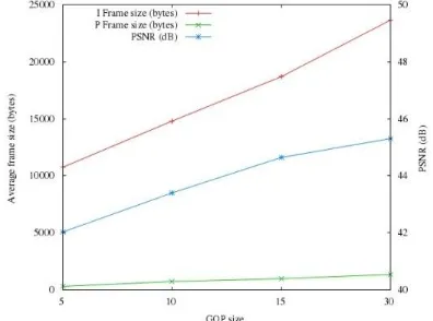 Fig. 1. The quality of encoded video and the data size of encoded frame  according to GOP size, when a video coding is 512kbps (Akiyo)