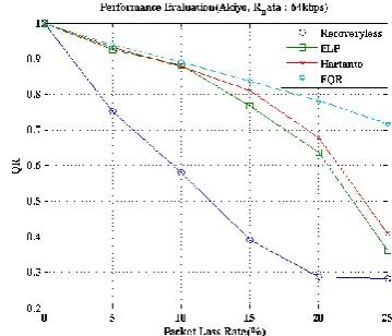 Fig. 6. Comparing the QR of packet recovery methods in Akiyo video.   