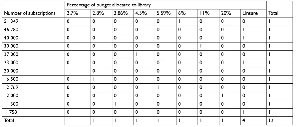 Table 5 Number of subscriptions and institutional allocation (N=12)