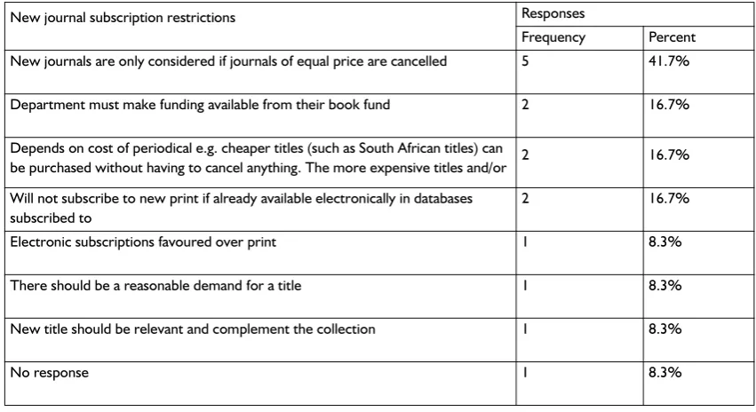 Table 7 New journal subscription restrictions (N=12)