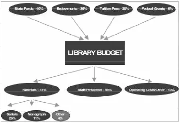 Figure 1 Funding for US academic libraries