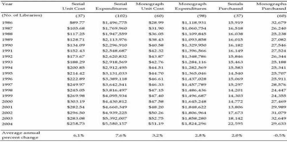 Figure 3 Monograph and serial expenditure in ARL libraries, 1986-2004Median values for time-series trends