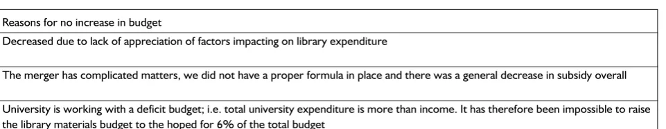 Table 1 Institutional budget allocation (N=12)