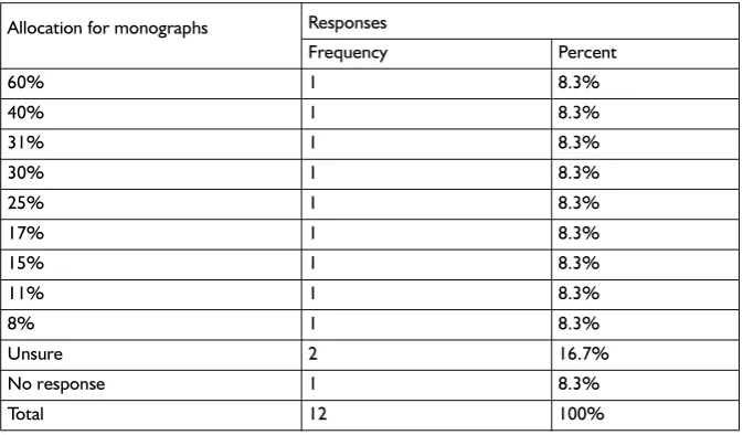 Table 4 Materials budget allocation for monographs (N=12)