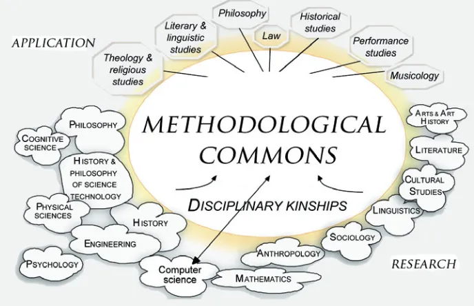 Figure 2. “The Methodological Commons”, Harold Short and Willard McCarty, as shown in McCarty, W