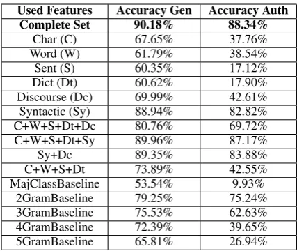 Table 1: Results of the Gender and Author Identi-ﬁcation Experiments