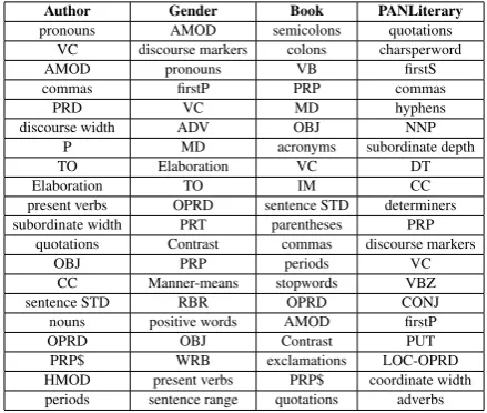 Table 3: 20 features with the highest informationgain in all the experiments