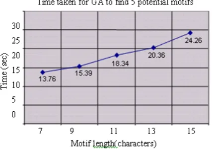Table II and Fig. 4 shows the performance results by the various Genetic Algorithm based techniques:  