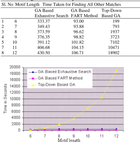 Table II: Performance of GA Based FART in terms of Length and Time compared with other Methods  