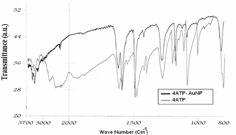 Figure 1.: FTIR spectra versus wave number of 4ATP-AuNP in comparison to 4ATP. 