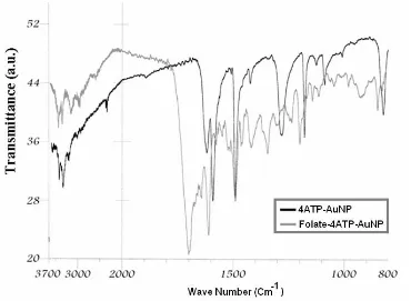 Figure 3. : FTIR spectra of Folate-4ATP-AuNP versus wave number in comparison to 4ATP-AuNP.