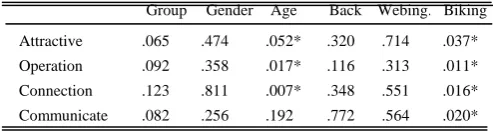 TABLE I: SIGNIFICANCE ANALYSIS OF SAMPLE GROUPS