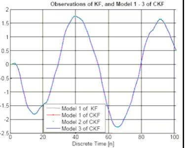 Table 1 Timing diagram of Model of CKF.  