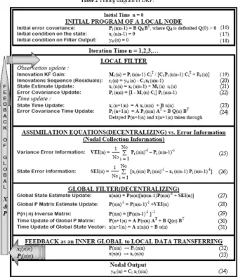 Table 2 Timing diagram of DKF. 