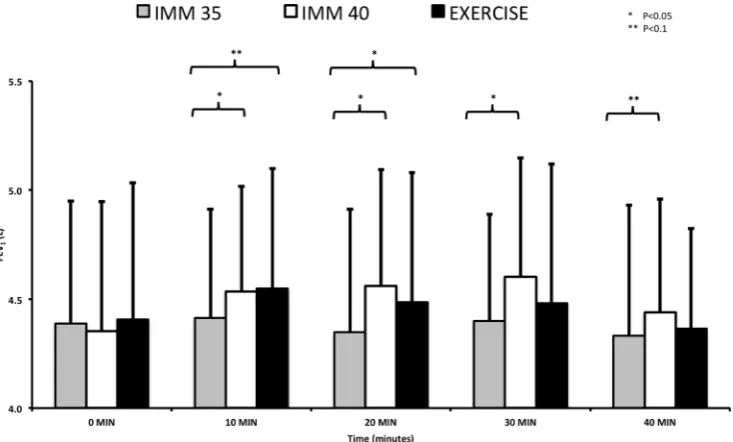 Figure 1Mean rectal temperature (differences as marked�C) data for each condition over the experimental period