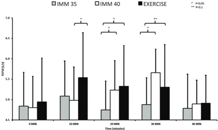 Figure 3Mean (SD) FEVdifferences as marked (n=9). FEVIMM40, 401/FVC (%) data for each condition over the experimental period