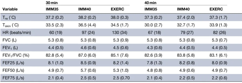 Table 1Mean (SD) thermal and spirometry data after 30 and 40 min of each experimental condition (n=9)