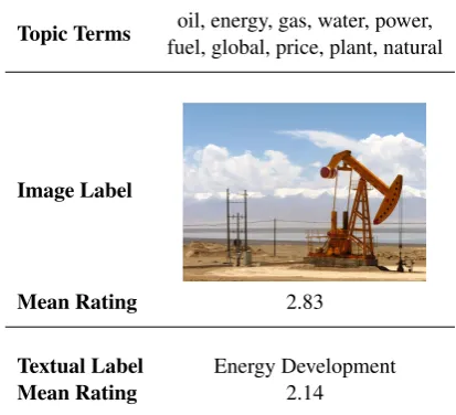 Table 1: Example of a topic and its textual andimage labels.