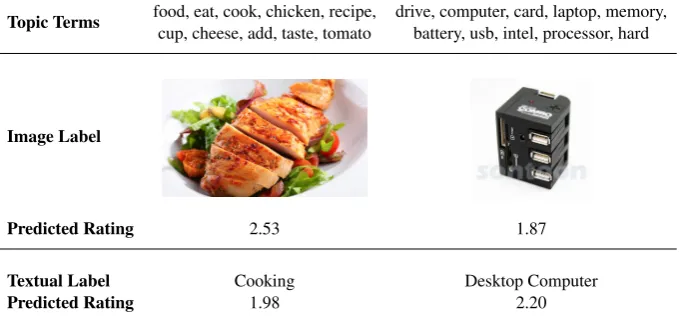 Table 3: Example of two topics and their generated textual and image labels and predicted ratings.