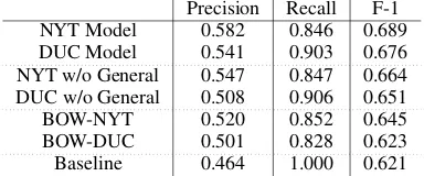 Table 2: Evaluation results on human annotations