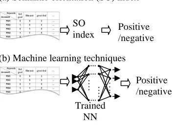 Figure 1 The conventional approaches for sentiment classification 