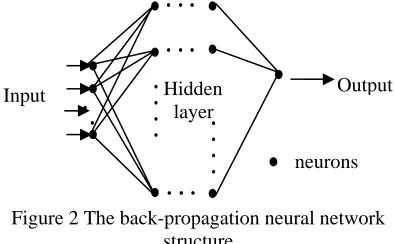 Figure 2 The back-propagation neural network structure 