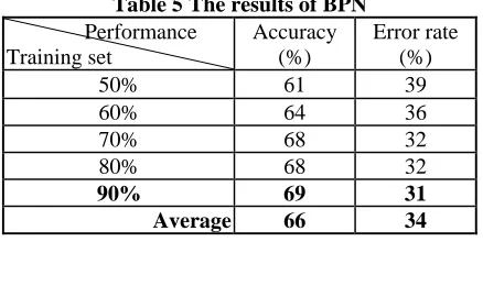 Table 5 The results of BPN Accuracy (%) 