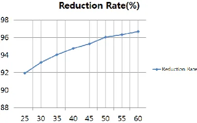 Fig. 4. This figure shows change of the reduction rate on increasing a number of the oil variables