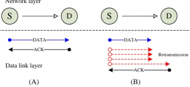 Fig. 2. Retransmission process at data link layer and limits of UAP. (A) UAP cannot detect any number of retransmission by measurement, (B) Unicast  transmission