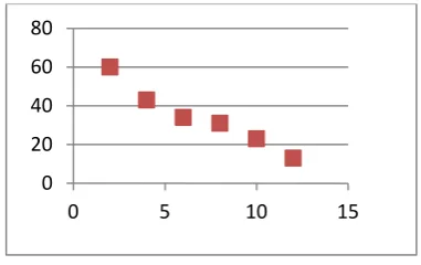 Table: 1- Fitness Value Calculation