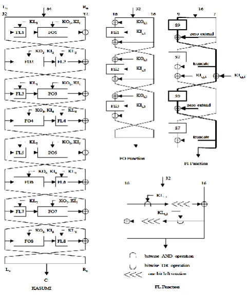Fig. 3 shows the eight rounds of KASUMI, each round comprises two components FL and FO