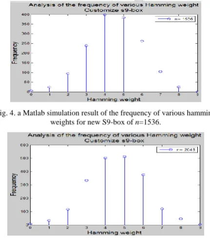 Fig. 4. b Matlab simulation result of the frequency of various hamming weights of new S9-box for n=2048
